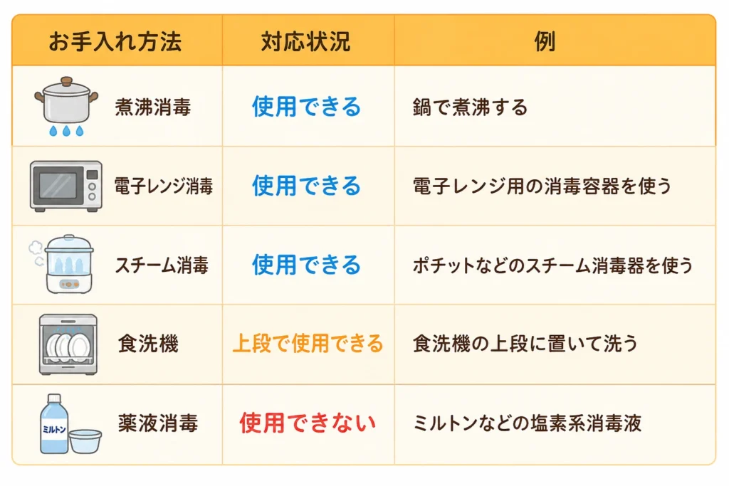 かみかみチキンに対応する煮沸・電子レンジ・スチーム・食洗機と、使用できない薬液消毒をまとめた表