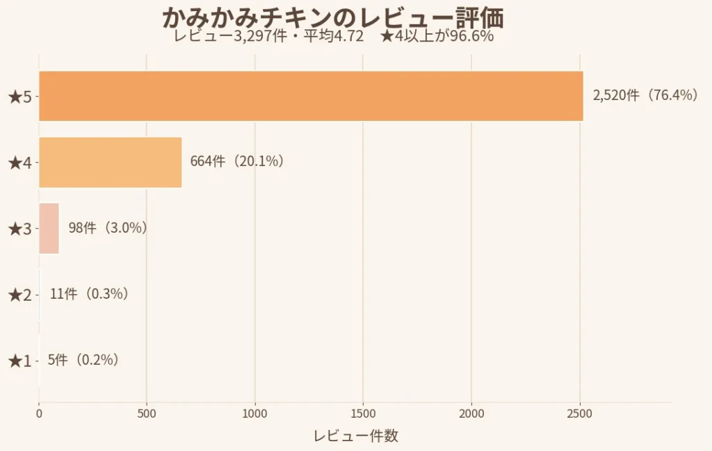 かみかみチキンのレビュー評価のグラフ