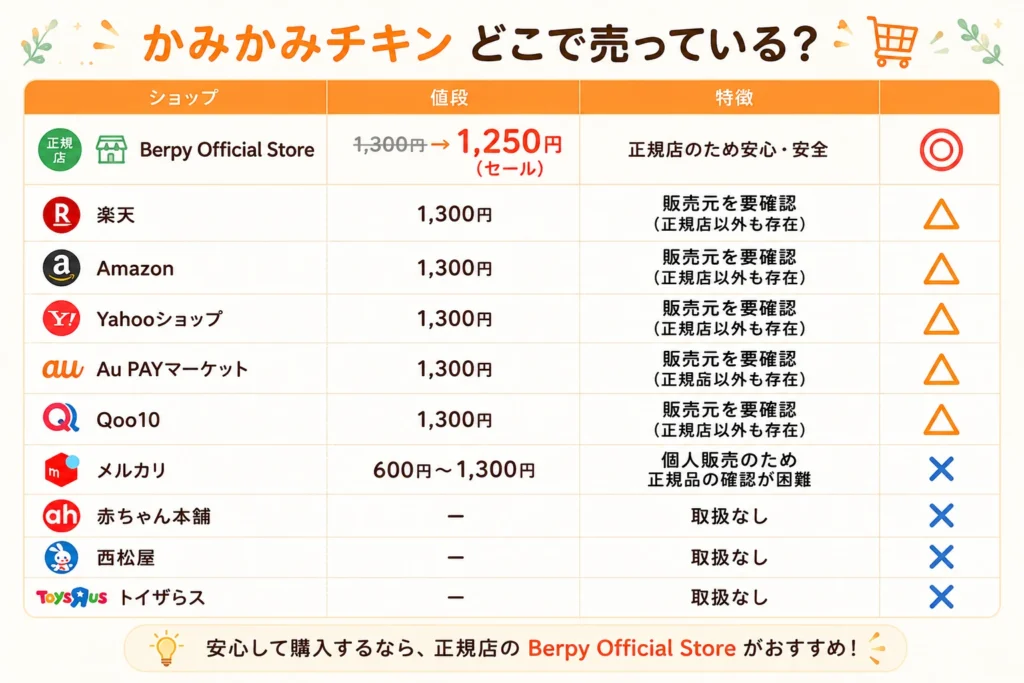 かみかみチキンを販売するショップの値段・特徴・おすすめ度を比較した図