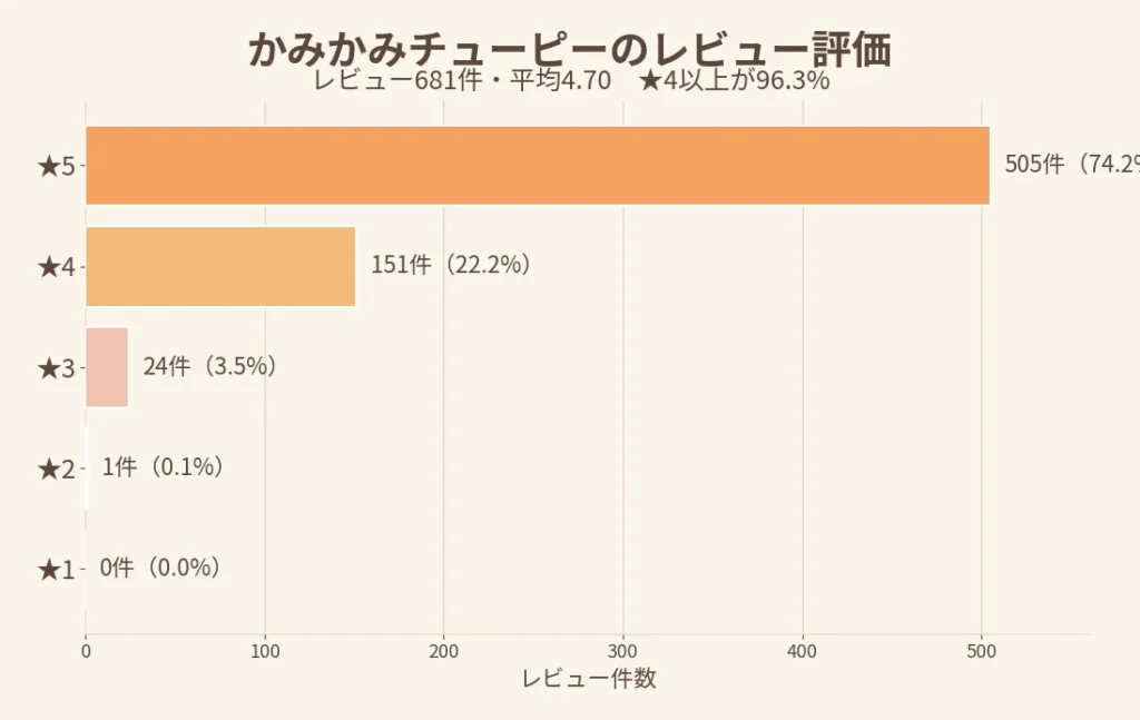 かみかみチューピーのレビュー評価の棒グラフ