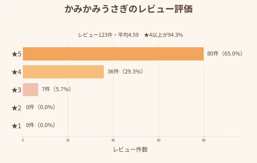 かみかみうさぎの楽天レビュー結果を棒グラフにまとめた図