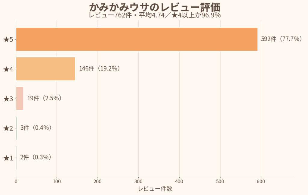 かみかみウサのレビュー762件を優しい色の横棒グラフで示した画像