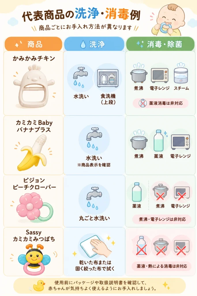 かみかみチキン、バナナプラス、ピーチクローバー、カミカミみつばちの洗浄・消毒方法を比較した図