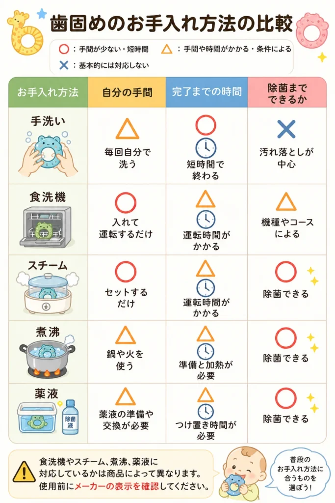 歯固めのお手入れ方法について、手洗い・食洗機・スチーム・煮沸・薬液を手間、時間、除菌の可否で比較した表