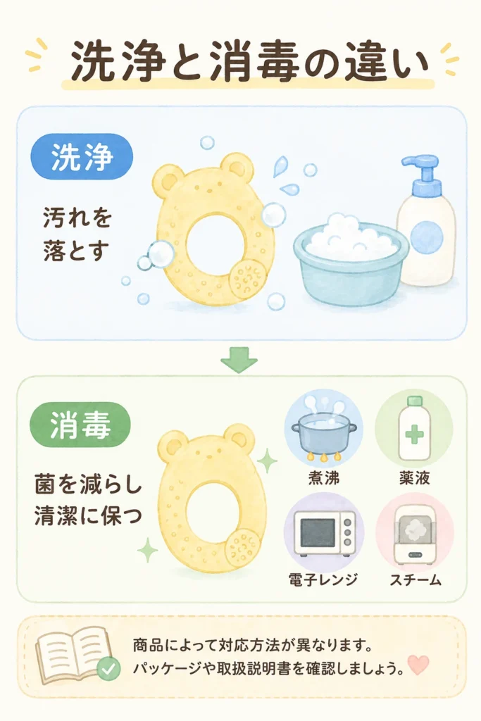 歯固めの洗浄と消毒の違いを、汚れを落とす洗浄と煮沸・薬液・電子レンジ・スチームによる消毒に分けて説明したイラスト
