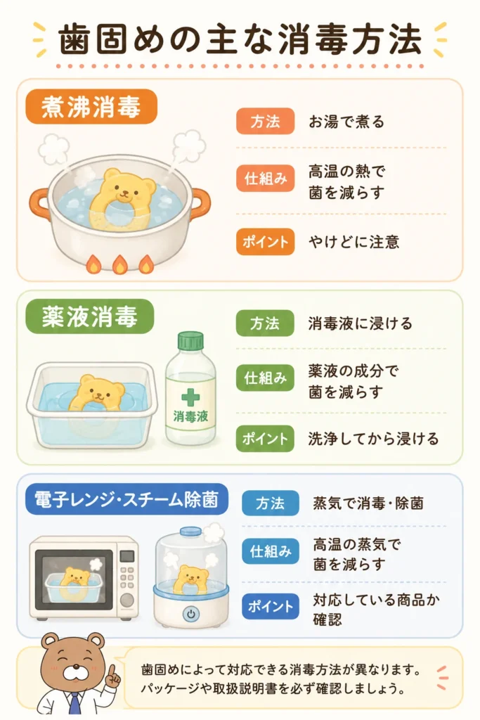 歯固めの煮沸消毒・薬液消毒・電子レンジ消毒・スチーム除菌について、方法・仕組み・ポイントを説明したイラスト