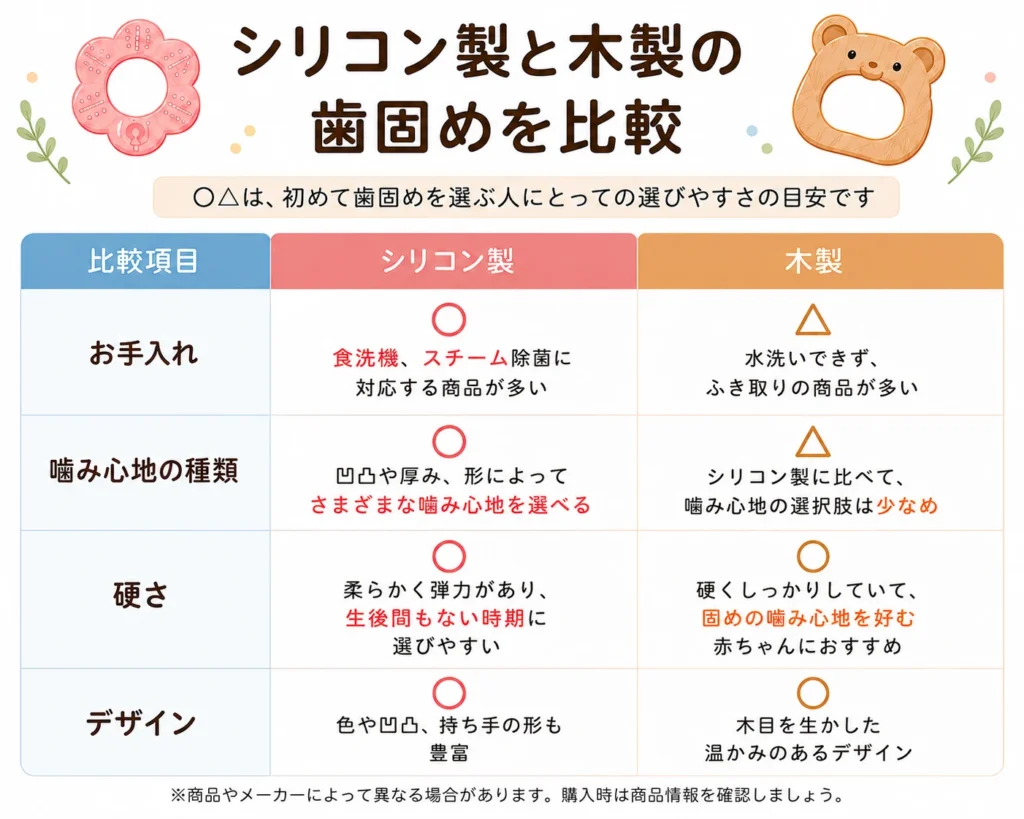 シリコン製と木製の歯固めを、お手入れ・噛み心地の種類・硬さ・デザインで比較した図解