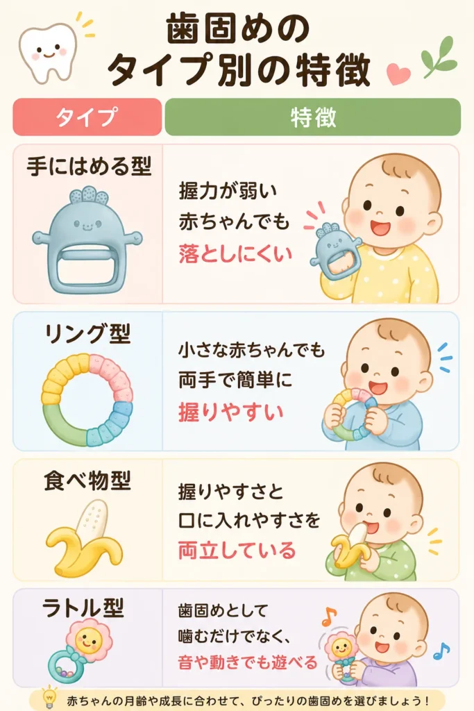 手にはめる型、リング型、食べ物型、ラトル型の歯固めについて、それぞれの特徴を比較したイラスト