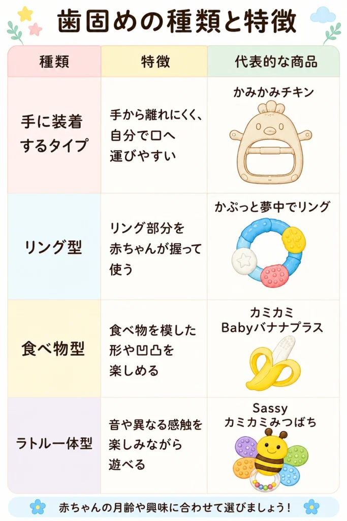 手に装着するタイプ・リング型・食べ物型・ラトル一体型の特徴と代表的な商品を比較した歯固めの種類一覧。かみかみチキン、かぷっと夢中でリング、カミカミBabyバナナプラス、Sassyカミカミみつばちを紹介。