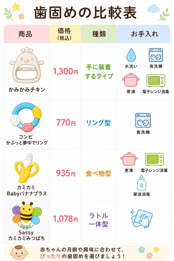 かみかみチキン・コンビ かぷっと夢中でリング・カミカミBabyバナナプラス・Sassy カミカミみつばちの価格・種類・お手入れ方法を比較した歯固めの比較表