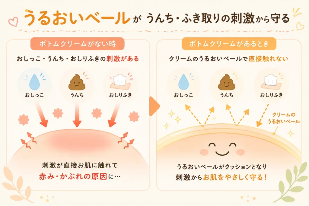 アロベビーボトムクリームを使ったときとそうでないときにの違いを表す図