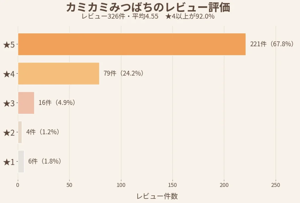 カミカミみつばちの楽天市場でのレビュー評価グラフ