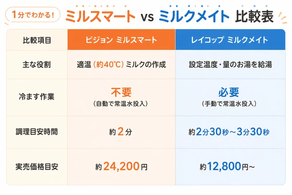 1分で分かるミルスマートとミルクメイトの比較表。主な役割、冷ます作業、調理時間目安、価格を比較している。