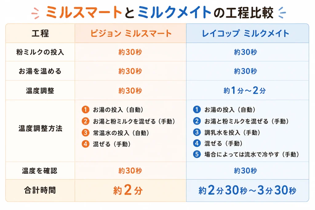 ミルスマートとミルクメイトのミルク作りの工程の比較表。粉ミルク投入・温度調整・調乳手順・温度を確認・合計時間を比較。