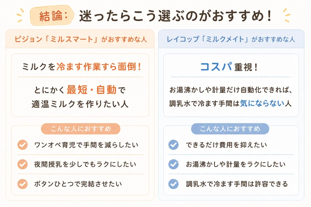 ミルスマートとミルクメイトのおすすめな人を比較した図。手間と価格とおすすめな人の違いで比較。