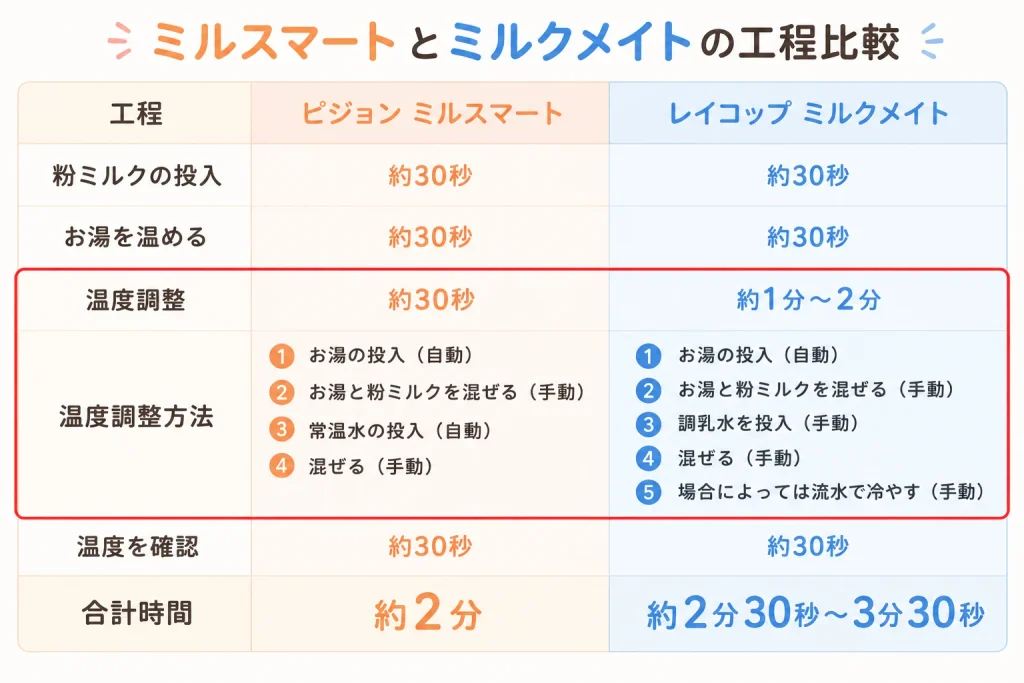 ミルスマートとミルクメイトのミルク作り構成の比較表。温度調整時間と温度調整方法の違いを赤枠で強調した比較表。