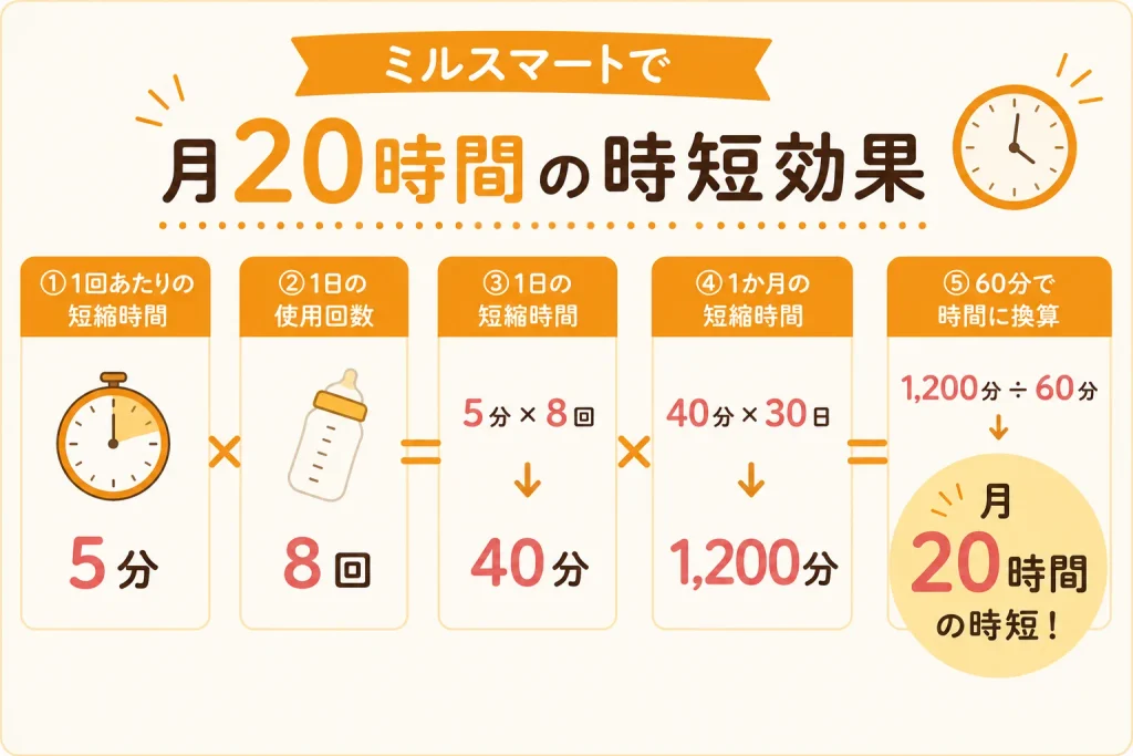 ピジョンミルスマートの時短効果の解説図。1回5分の時短、1日8回のミルクをする場合、月20時間の時短効果があることを解説する図