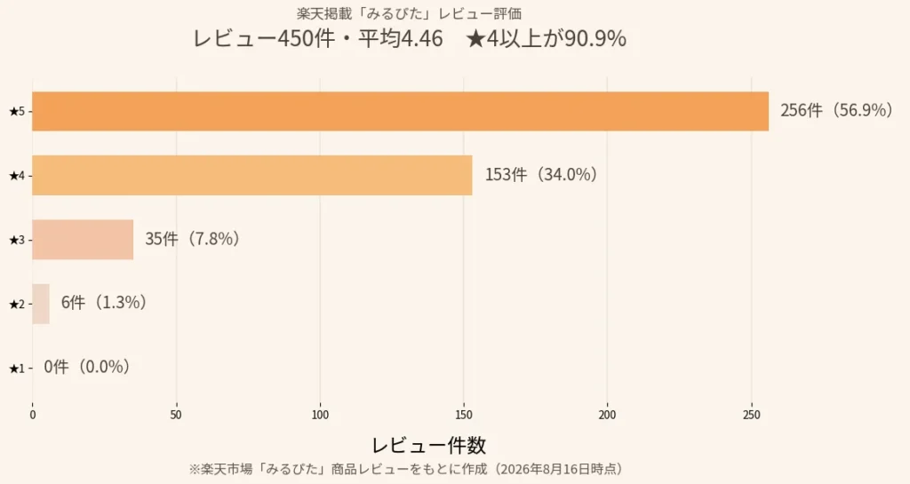 楽天市場のみるぴたレビュー450件の評価分布。平均4.46で星4以上が90.9％