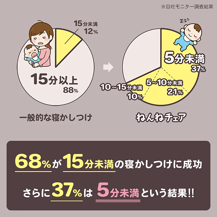 ねんねチェアを使った人の68％が15分未満で寝かしつけに成功したJTC調査結果