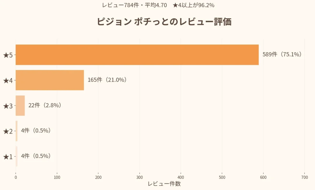 ピジョン ポチっとの楽天レビュー784件を星別にまとめた棒グラフ